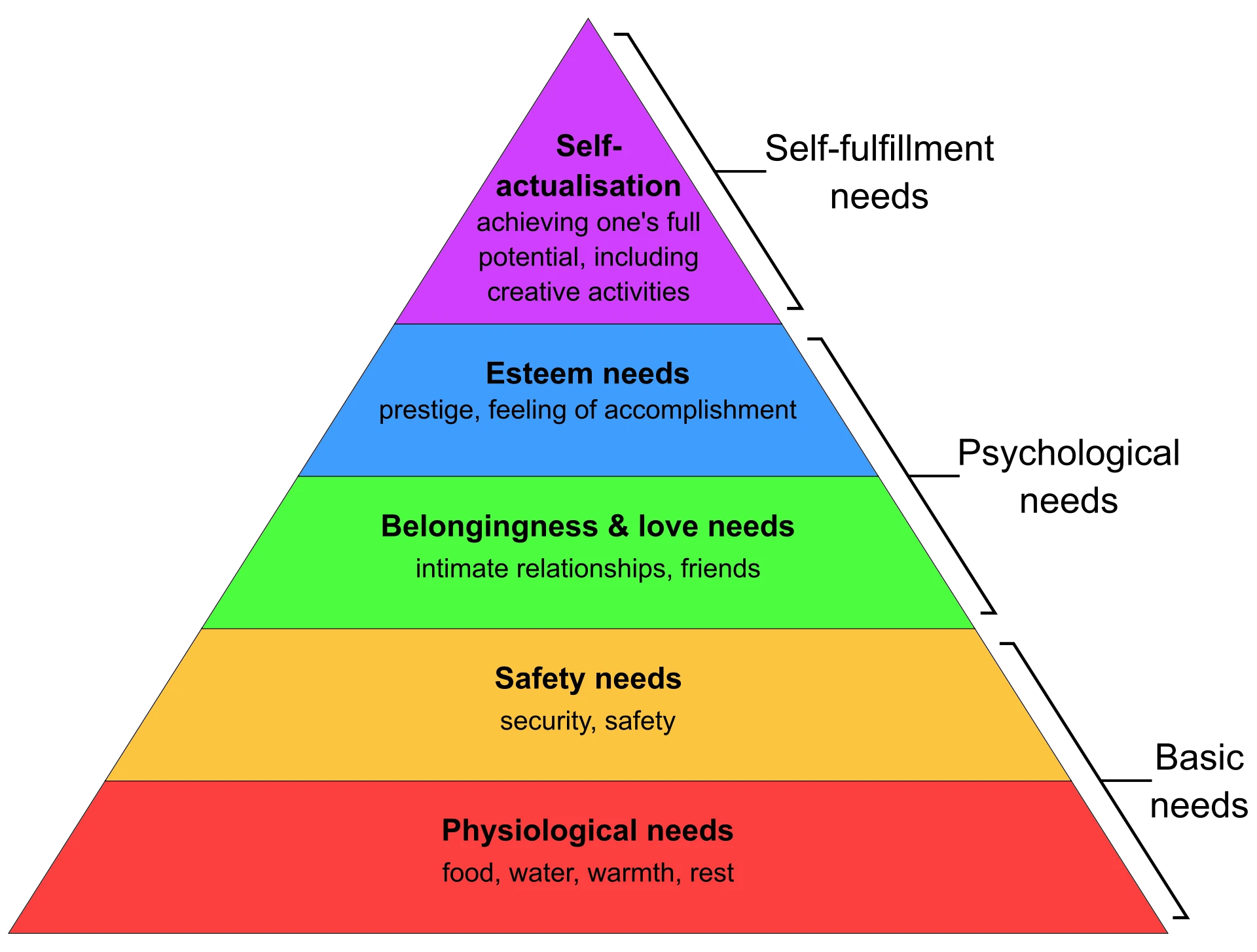 Maslov's pyramid